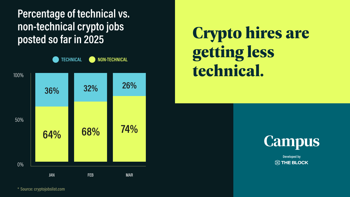 In our industry, even non-technical employees require a basic understanding of crypto concepts to be effective.

Campus helps you evaluate candidates' crypto literacy, and make more informed hiring decisions.

Start your three-month free trial here: bit.ly/TryCampus