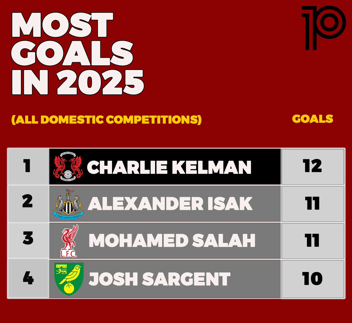 📊Most goals in 2025 (all domestic comps):

12⚽️: 💫CHARLIE KELMAN💫
11⚽️: Alexander Isak, Mohamed Salah
10⚽️: Josh Sargent

#LOFC #OneOrient