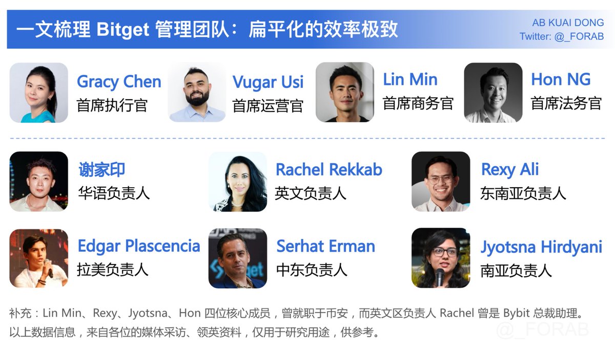 CEX 赛道，这轮通过弯道超车，表现最猛的当属 Bitget 了，虽然其平台币自高点，已经有所回落，但销毁计划已经开始，过去全年依然有 7 - 8 倍的涨幅，这些表现离不开背后决策者的推进。

目前 Bitget 究竟有哪些高管？
本文为此进行梳理 ⬇️