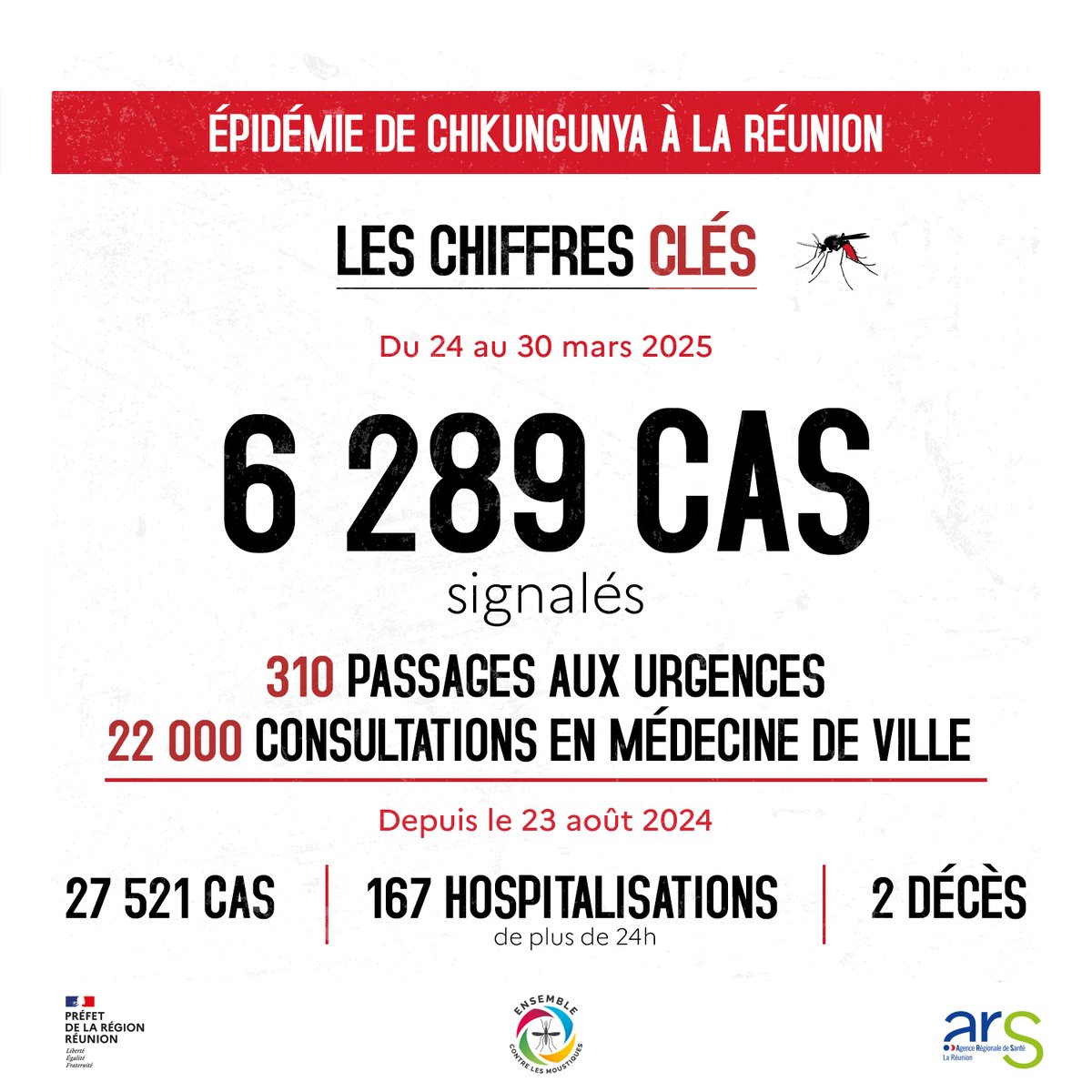 #chikungunya || #LaRéunion compte 6 289 cas confirmés du 24 au 30 mars 2025 🦟 Les consultations, urgences et hospitalisations augmentent. Le préfet appelle à la vigilance. Protégez-vous et éliminez l'eau stagnante. Consultez si symptômes.
<a href="/ARS_LaReunion/">ARS La Réunion</a>