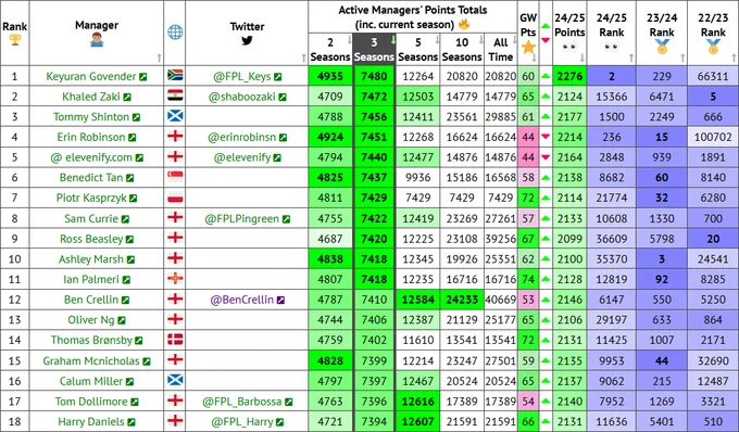 Image from FPL Form (@fplform)