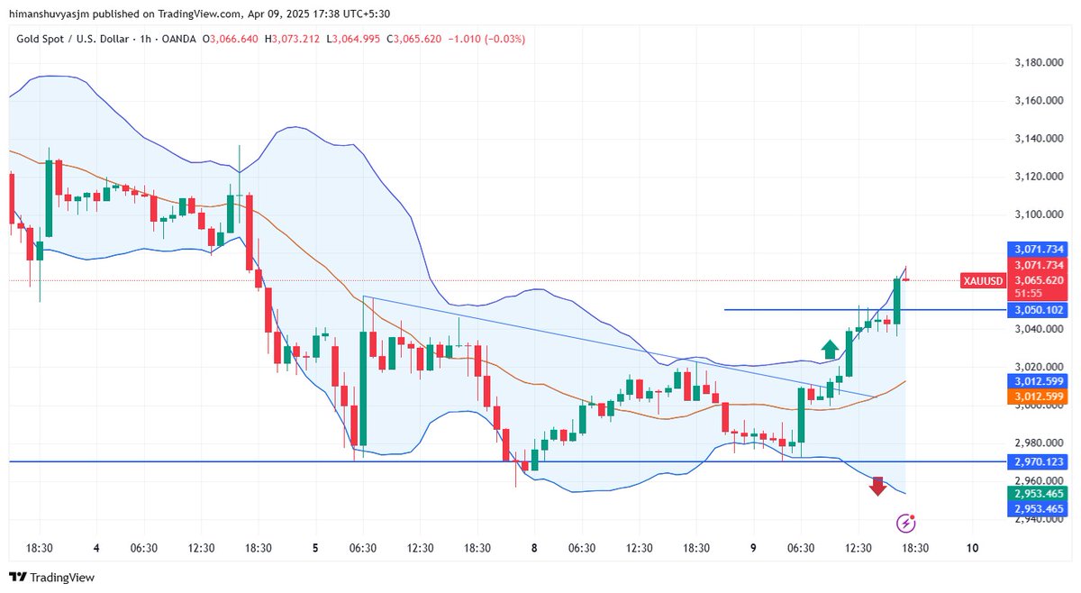 WillsonEva3's tweet photo. GOLD has given recovery from its support level of $2970 .I fit hold above 3080 mark then we can expect new high .
https://t.co/ERKCS5vCiu
#forextrading #tradertom #Xauusdgold #Crypto #Bitcoin #forextips #stockmarketcrash https://t.co/Ls69kfW4Jh
