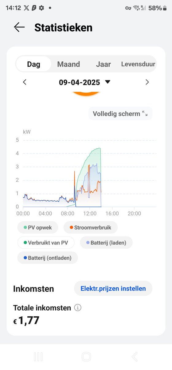 jorge62287606's tweet image. Mooi voorbeeld hoe je #omvormer uit gaat. #zonnepanelen #thuisaccu ...ik schat vandaag 10 kWh door het putje..