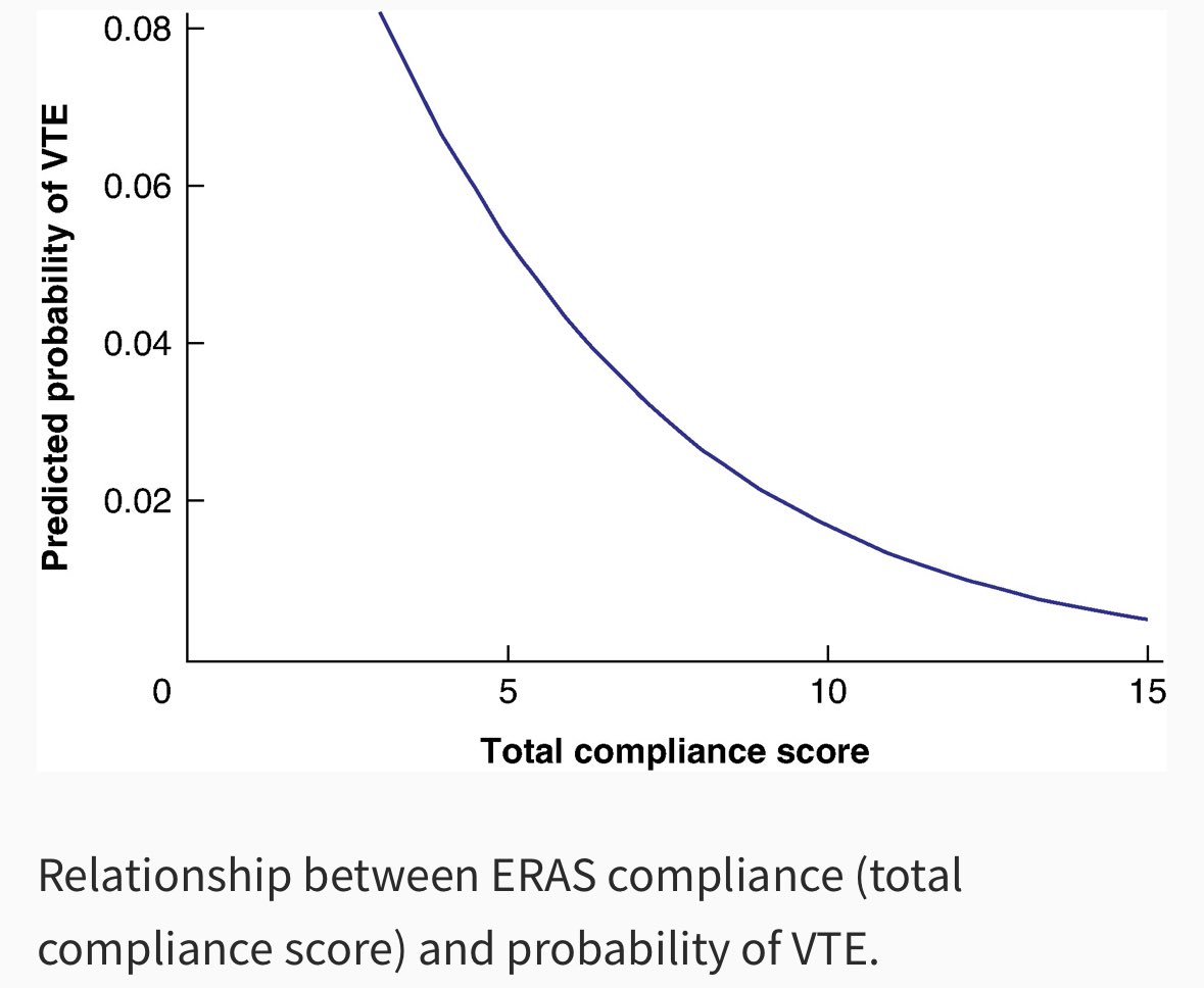 Gregg Nelson (@greggnelsoneras) on Twitter photo Hot off the press! 🚨<a href="/BjsOpen/">BJS Open</a>
#ERAS compliance associated with decreased odds of postop #VTE across multiple surgical disciplines 📄 academic.oup.com/bjsopen/articl… <a href="/ErasSociety/">ERAS® Society</a> <a href="/ERAS_USA/">ERAS Society USA</a> <a href="/ERASLATAM/">ERAS LATAM</a> <a href="/UCalgaryMed/">UCalgaryMedicine</a> <a href="/AriadneLabs/">Ariadne Labs</a> <a href="/kharasauro/">Khara Sauro</a> <a href="/kristinblackmd/">Kristin Black</a> Hot off the press! 🚨<a href="/BjsOpen/">BJS Open</a>
#ERAS compliance associated with decreased odds of postop #VTE across multiple surgical disciplines 📄 academic.oup.com/bjsopen/articl… <a href="/ErasSociety/">ERAS® Society</a> <a href="/ERAS_USA/">ERAS Society USA</a> <a href="/ERASLATAM/">ERAS LATAM</a> <a href="/UCalgaryMed/">UCalgaryMedicine</a> <a href="/AriadneLabs/">Ariadne Labs</a> <a href="/kharasauro/">Khara Sauro</a> <a href="/kristinblackmd/">Kristin Black</a>