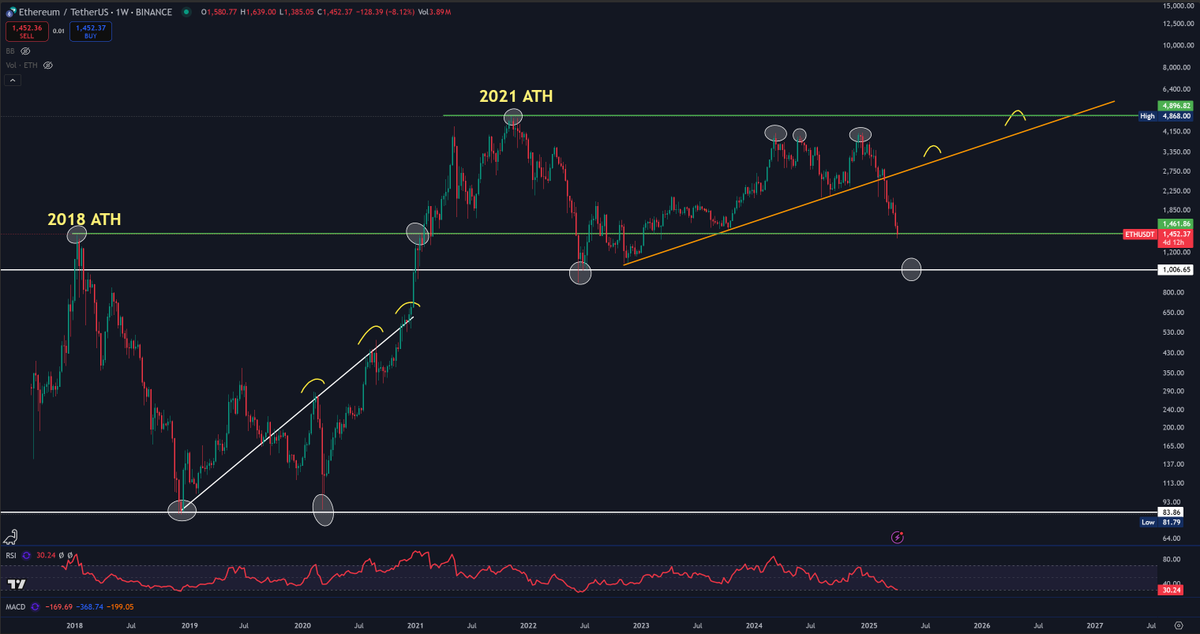 #Ethereum Genel Analiz ve Yorum

Son 8 Yıllık gidişatı göz önünde bulundurduğumuzda ilk bakışta bazı benzerlikler mevcut. Fakat süreç ise beklenenden uzun sürüyor.

2018 ATH yapması sonrasında tekrardan ATH bölgesini geçmesi 3 yıl sürüyor. 2021 ATH itibariyle 3 yıl sonra