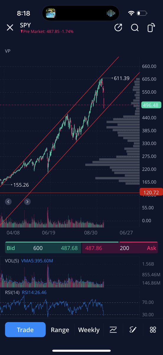 PepperTrades's tweet photo. If we break we die. 

-Pepper Brooks

$SPX $SPY https://t.co/5SnugWjNf5