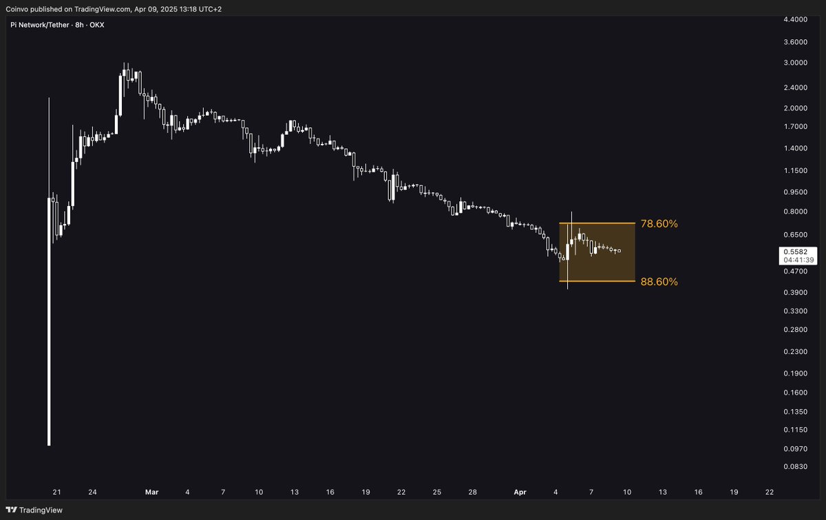 Coinvo's tweet photo. This Fibonacci zone could be what sends $PI to new highs! 🚀 https://t.co/XcobThhKp5