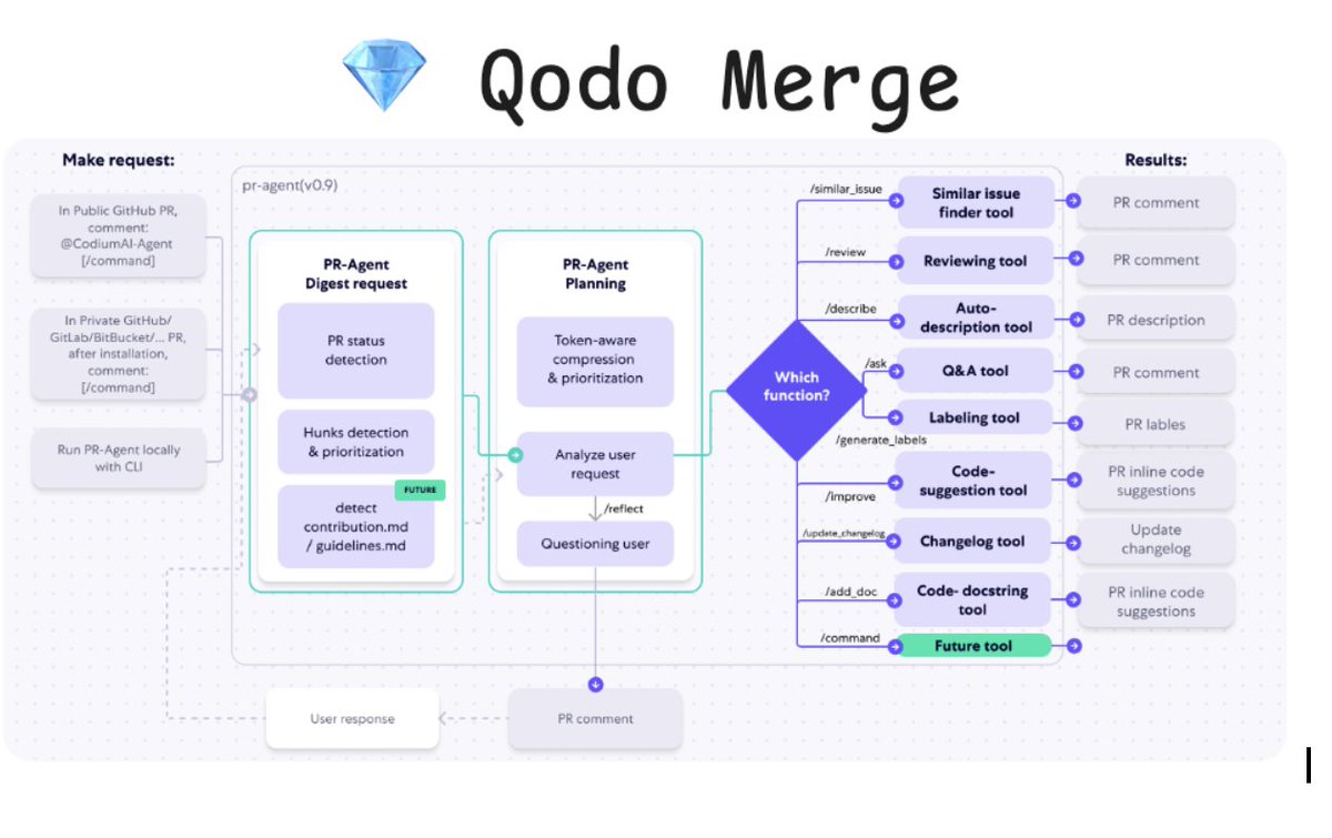 Next-Level Code Reviews: AI at Its Best!

Tried this tool called Qodo Merge for code reviews — and I’m kinda blown away.

They just added RAG (retrieval-augmented generation), and it actually understands your codebase context. Not just the PR.  🧵👇