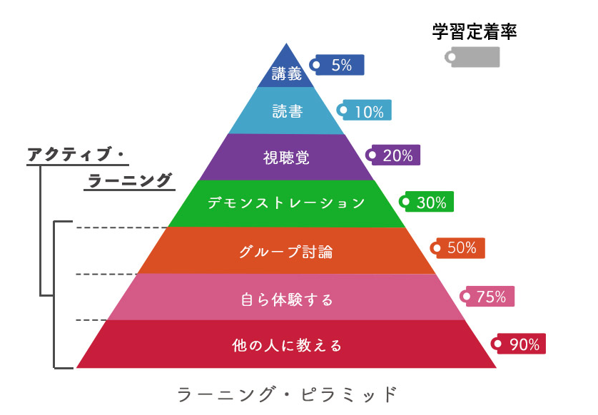 f7NFYvBhei17's tweet image. ラーニングピラミッドはわかってるんだけど、教える相手がいない問題を解消したい。
#Java初心者 #プログラミング初心者