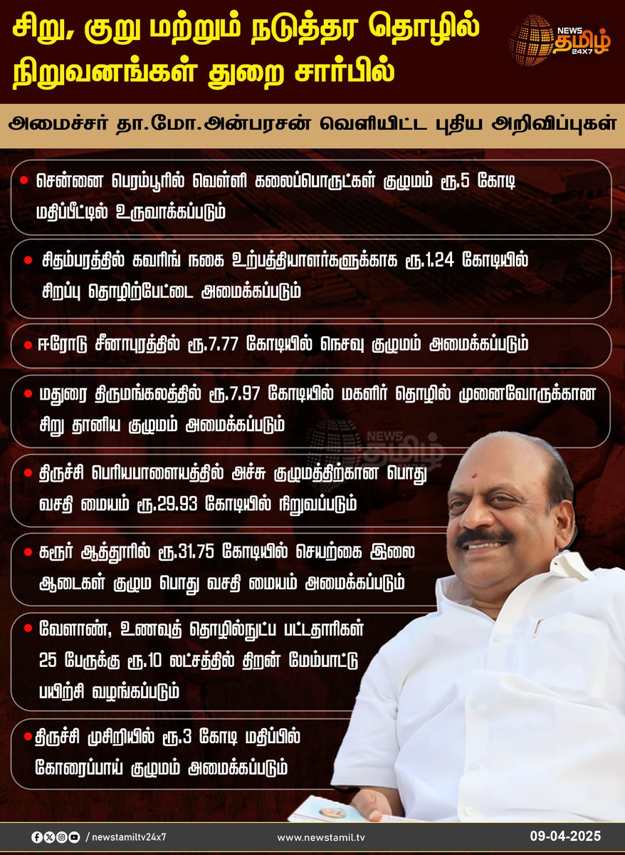 NewsTamilTV24x7's tweet photo. #NewsUpdate | சிறு, குறு மற்றும் நடுத்தர தொழில் நிறுவனங்கள் துறை சார்பில் அமைச்சர் தா.மோ.அன்பரசன் வெளியிட்ட புதிய அறிவிப்புகள்
#SmallScaleEnterprise | #MicroEnterprises | #Anbarasan | #DMK | #NewsTamil24x7 https://t.co/gL7K2MFQjV
