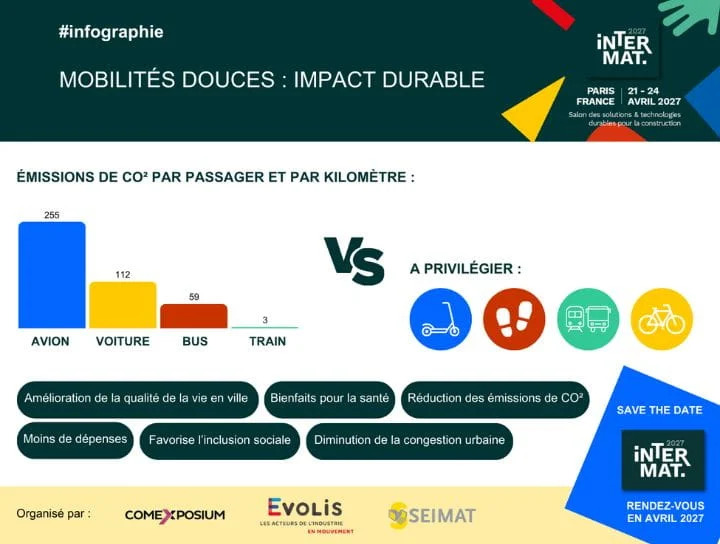🌱 Vers une ville plus durable et plus verte !🏗️

Face aux défis climatiques, la construction joue un rôle clé dans la transformation des villes. Innovations, nouveaux matériaux, solutions bas carbone… Le secteur s’engage pour bâtir un avenir durable.

👉urlz.fr/umeh