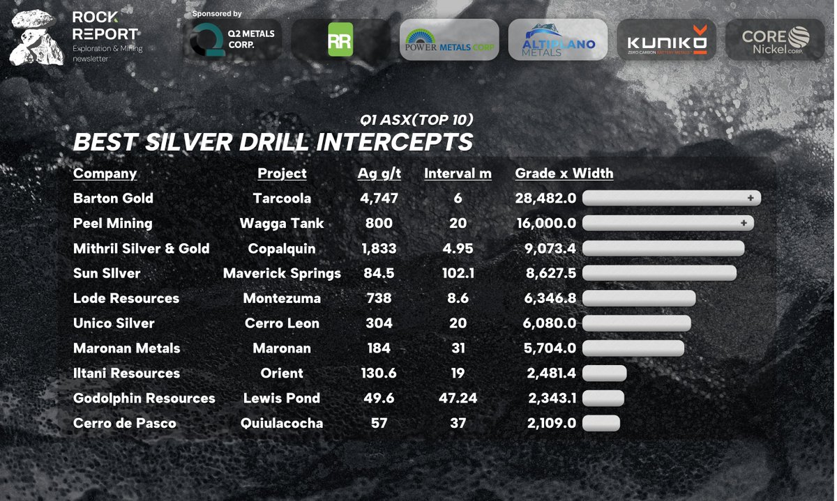 Top 10 Silver Drill Intercepts of Q1 2025 (ASX)
🌏 Visit our website for more graphics ⬇️ 
rockreportnews.com