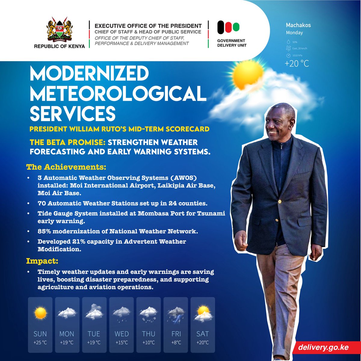 #MamaMbogaPromise DELIVERED!!
At midterm, 85% of Kenya’s weather network is modernized.
70 new stations. Early warnings are now saving lives across 24 counties.
#WHATNEXTFORNAIROBI
#DeliveringThePlan