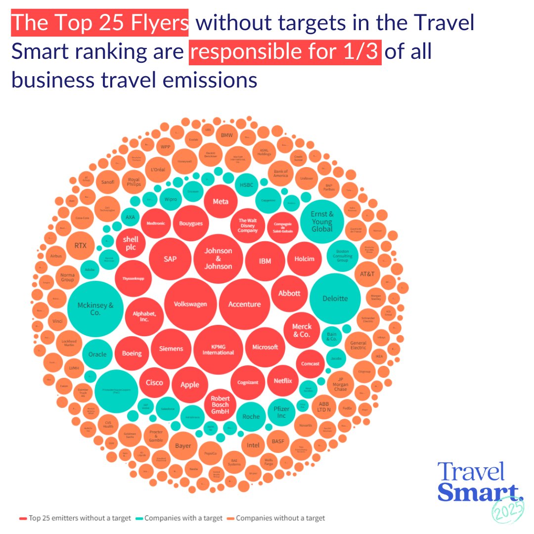 ecounion's tweet photo. The 25 largest corporate emitters account for 36% of all business travel emissions in #TravelSmart Ranking!

📢If these top 25 companies set targets to cut their business flying emissions in half, it would achieve a third of the reductions needed by 2025!

https://t.co/Qf1ZBoMf0A https://t.co/LxjMlAbbwK