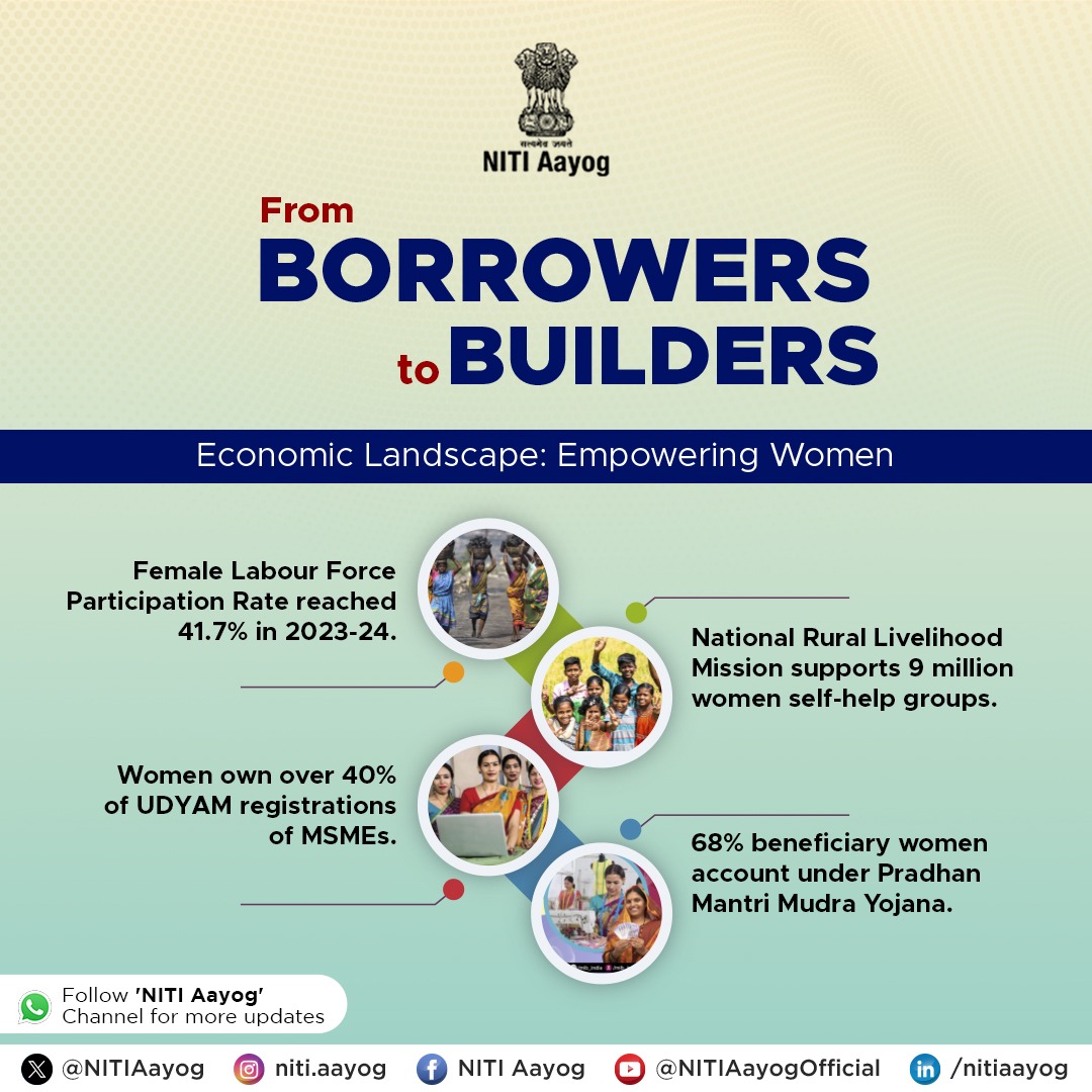 NITIAayog's tweet photo. From Borrowers to Builders: Women's role in India's Financial Growth Story!
NITI Aayog's recently launched report, 'From Borrowers to Builders: Women's role in India's Growth Story', serves as a crucial knowledge resource, highlighting the evolving credit behavior of women while also offering actionable insights for stakeholders to drive financial inclusion.
As per the report, the Female Labor Force Participation Rate (FLFPR) increased from 23.3% in 2017-18 to 41.7% in 2023-24. Also, more than 40% of UDYAM Registrations are owned by women, while 9 million Women Self-Help Groups are supported by National Rural Livelihood Mission.
The Report offers a comprehensive analysis of women’s participation in the country’s retail credit market and explores key trends in credit uptake, loan preferences, regional variations, and self-monitoring. It provides detailed insights to understand women as a diverse customer segment. It plays a crucial role in showcasing India's unwavering commitment towards Women Empowerment.
Read More: https://t.co/GxGx20AQ0S
#PMOIndia #NITIAayog #Borrowerstobuilders #WomenEmpowerment #Development #empoweringwomen #Finance