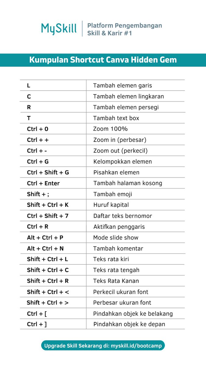 myskill_id's tweet photo. ⚡️Shortcut Canva Hidden Gem⚡️

Kalian yang sering pakai Canva buat kerja, tau gak sih kalo Canva punya banyak shortcut yg bikin kerja jadi lebih ngebut? 🏃

Save dulu shortcutnya buat dicoba nanti https://t.co/haXkZH47RS