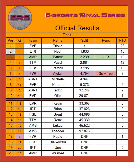 ASRT_Esports's tweet photo. S4 ERS - Tier 1
Results and Standing R4 Portimao ๐ต๐น
๐น @Michelexb_ โก๏ธ P7
๐น @Tedo_25 โก๏ธ P9
#asrt #ers #esports #asrtesports #game #f1 #f124 https://t.co/Okm2huACoe