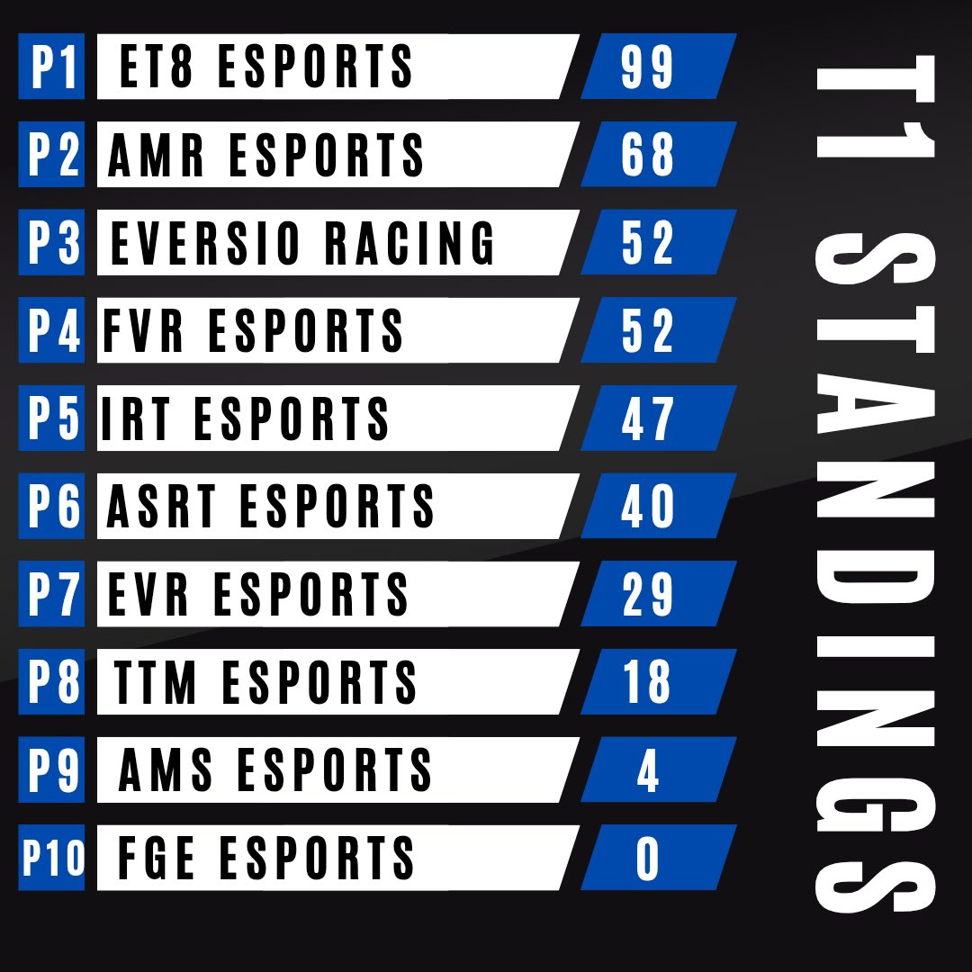 ASRT_Esports's tweet photo. S4 ERS - Tier 1
Results and Standing R4 Portimao ๐ต๐น
๐น @Michelexb_ โก๏ธ P7
๐น @Tedo_25 โก๏ธ P9
#asrt #ers #esports #asrtesports #game #f1 #f124 https://t.co/Okm2huACoe
