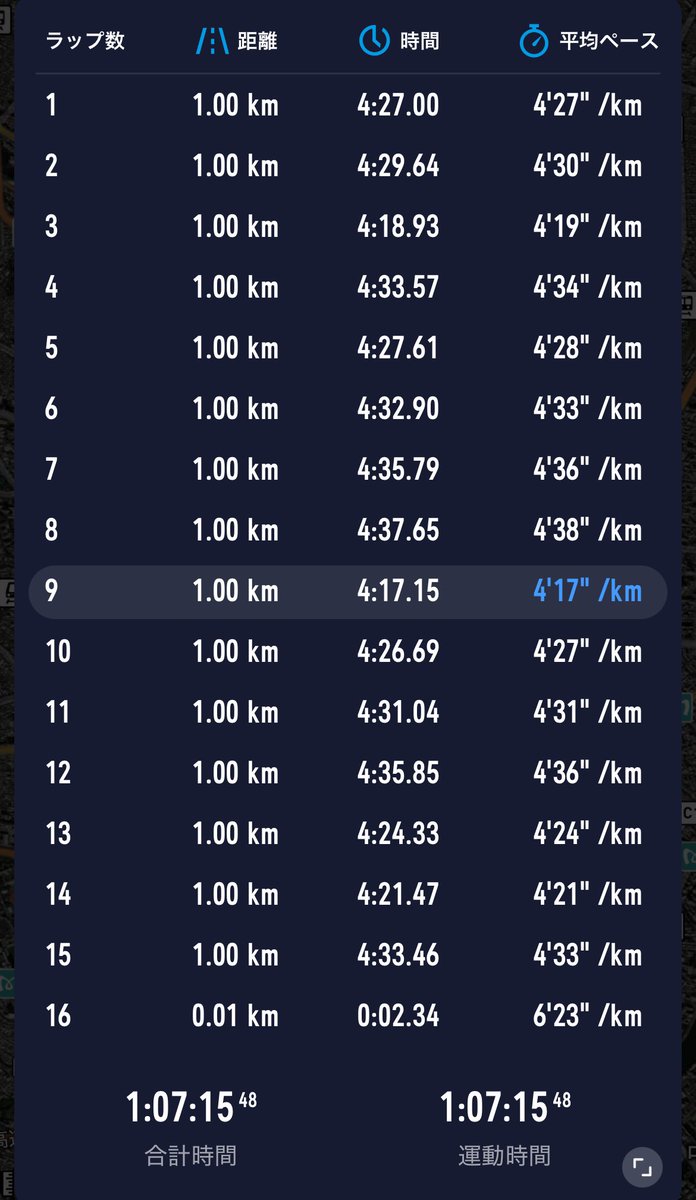 10kmが続いてたから少し距離を伸ばして15kmにしてみた🏃‍♂️

ペースは悪くないけど結構きつく感じたうえ、ここ数日少し痛みがあった左膝が悪化したのが良くない

一時安静にします