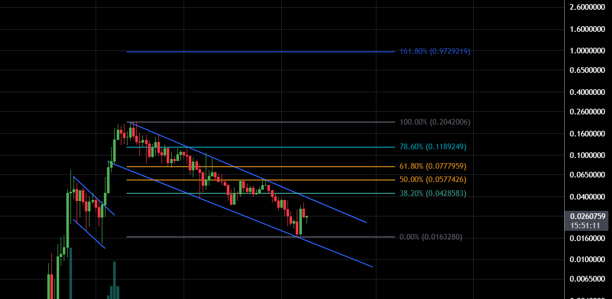 #FARTBOY is staying bullish!

If you look at the big picture, you can see that we are forming a big BULLISH channel.

When FB broke out of same formation in february, it reached 161.8 fib.

Our target if #fartboy breaks out? ONE DOLLAR.

THEN 4$
THEN 10$

IN FARTBOY WE TRUST!