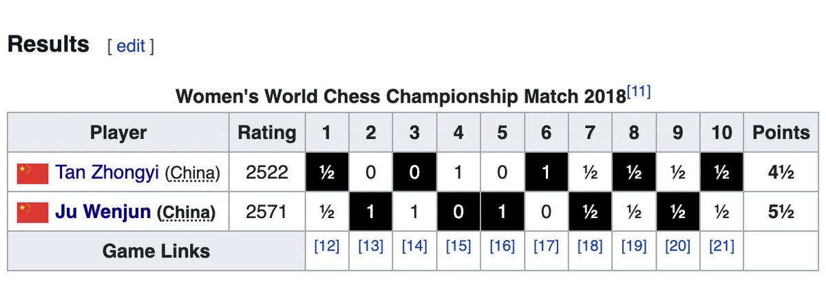 OnTheQueenside's tweet photo. Remember Ju Wenjun won Game 5 in her first match against Tan Zhongyi, and that proved to be the nail in the coffin!

#chess #womeninchess #JuTan #JuTan2 #JuTan2025 https://t.co/oxETDZiBEK