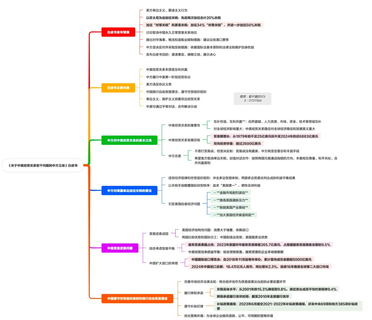 一图看懂《关于中美经贸关系若干问题的中方立场》白皮书有三点数据值得兄弟们关注: 1. 中国经常账户顺差与国内生产总值之比已经只有