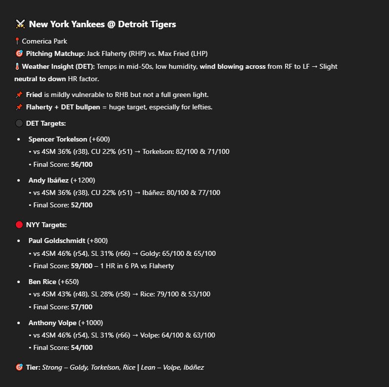 KrashWagers's tweet image. 💣 KrashWagers HR Report — April 9th

📊 Matchup-based home run model
🧠 Built on pitch-type vs batter profiles
🌪️ Now includes weather, bullpen &amp;amp; park factors

👀 15 Games. 30 Teams. Every edge.

💥 500+ Likes &amp;amp; RTs and the full report drops — let’s run it.
