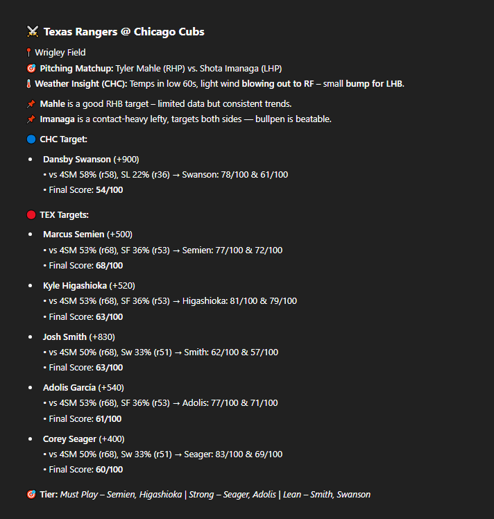 KrashWagers's tweet image. 💣 KrashWagers HR Report — April 9th

📊 Matchup-based home run model
🧠 Built on pitch-type vs batter profiles
🌪️ Now includes weather, bullpen &amp;amp; park factors

👀 15 Games. 30 Teams. Every edge.

💥 500+ Likes &amp;amp; RTs and the full report drops — let’s run it.