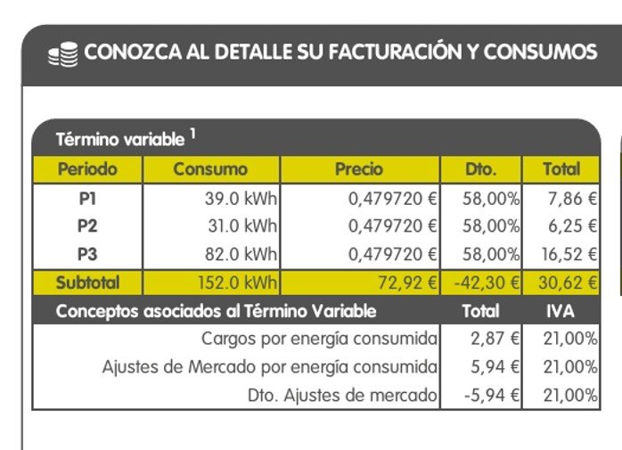 Debería Titularse: “Conozca la Estafa que le estamos Metiendo este mes en su Factura de Luz”

Qué barbaridad lo que se aprovechan algunas compañías eléctricas con las facturas de Luz de sus clientes…

Para los que no lo sepáis, le cobran a 0,47€/kWh (Hay Ofertas de 0,11€/kWh)