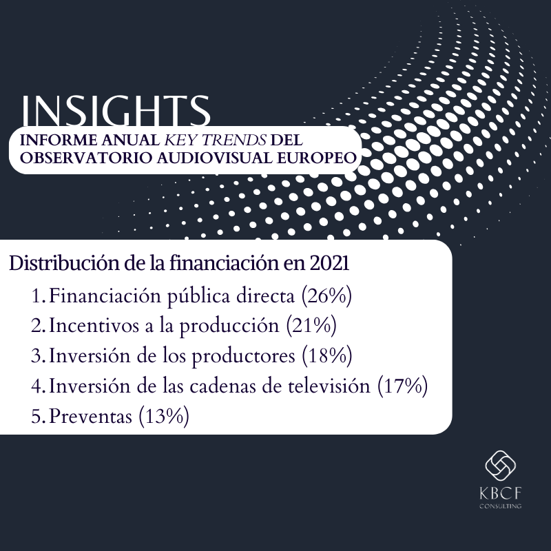 KbcfConsulting's tweet photo. #KBCFInsights 🔎

🎬 21% del #cine europeo ya se financia con #IncentivosFiscales.

Financiación según #KeyTrends de @EuAvObservatory 📊 en 2021: 

 ✔️ #Financiación pública 27% 

 ✔️ #Incentivos fiscales 21% 

 ✔️ TV 18% 

 ✔️ Preventas 15% 

#FinanciaciónAudiovisual
