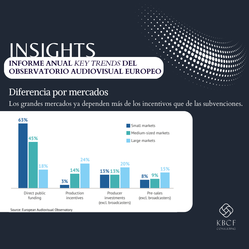 KbcfConsulting's tweet photo. #KBCFInsights 🔎

🎬 21% del #cine europeo ya se financia con #IncentivosFiscales.

Financiación según #KeyTrends de @EuAvObservatory 📊 en 2021: 

 ✔️ #Financiación pública 27% 

 ✔️ #Incentivos fiscales 21% 

 ✔️ TV 18% 

 ✔️ Preventas 15% 

#FinanciaciónAudiovisual