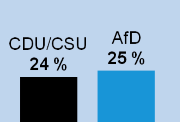 unblogd's tweet photo. BOOOOOM! 
(Ipsos) https://t.co/d5CQUf0Q9S