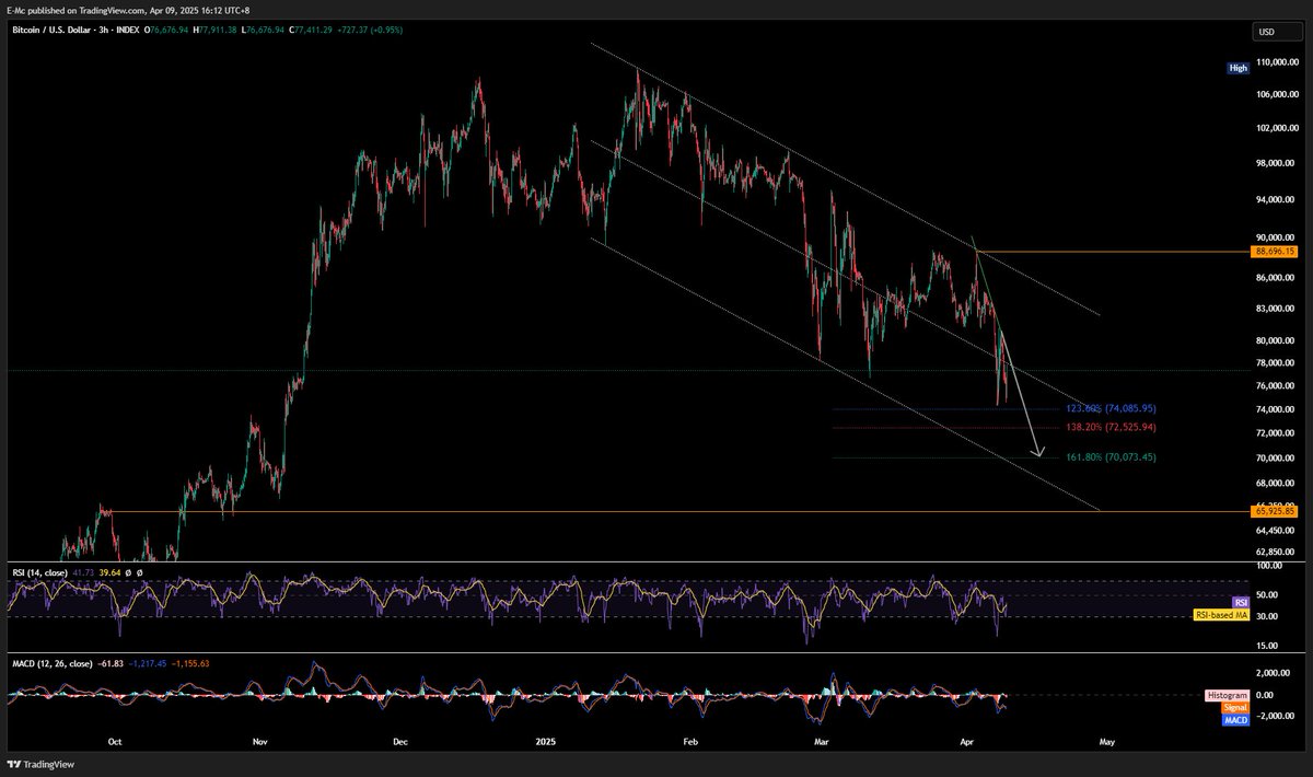 WaveRipperX's tweet photo. 📉 Bitcoin Technical Update – April 9, 2025

BTC is trading around $77,700, facing pressure after dipping below the $80K level. https://t.co/TwUlu3oYWB