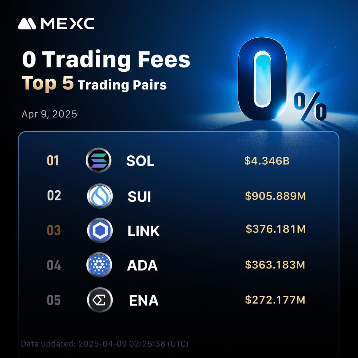 MEXC_DE's tweet photo. 🏆Top 5 Handelspaare des 0-Handelsgebühren-Festes von #MEXC (9. April 2025):

$SOL , $SUI , $LINK , $ADA , $ENA

Keine Handelsgebühren, nur Gewinne 👉 https://t.co/TWNXYu1V6X

#KryptoDE #MEXC https://t.co/6rhsATbatH