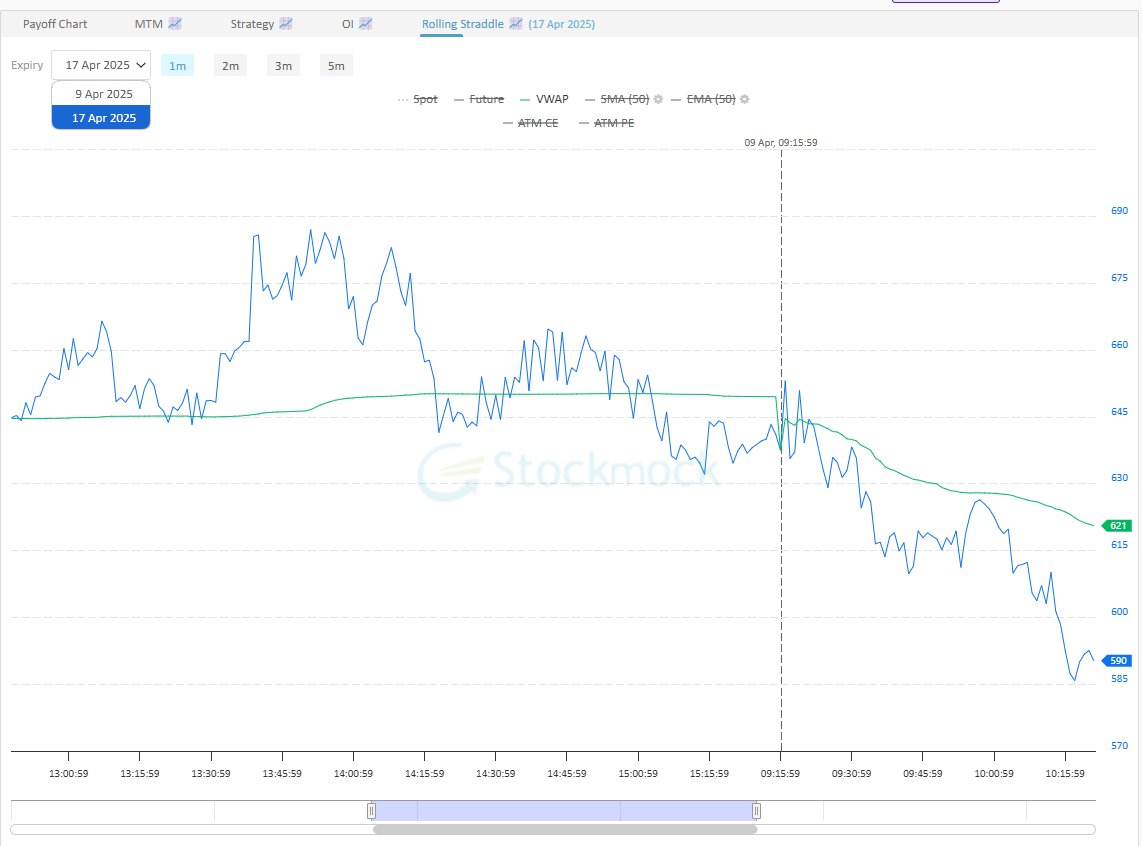Thanks to Nitish Narang (stock mock), I requested him to add feature for showing the rolling straddle by weekly. In very short notice he did this.<a href="/nitishnarang/">Nitish Narang</a> <a href="/stockmock_in/">Stockmock.in (Backtesting, Simulator & Builder)</a>