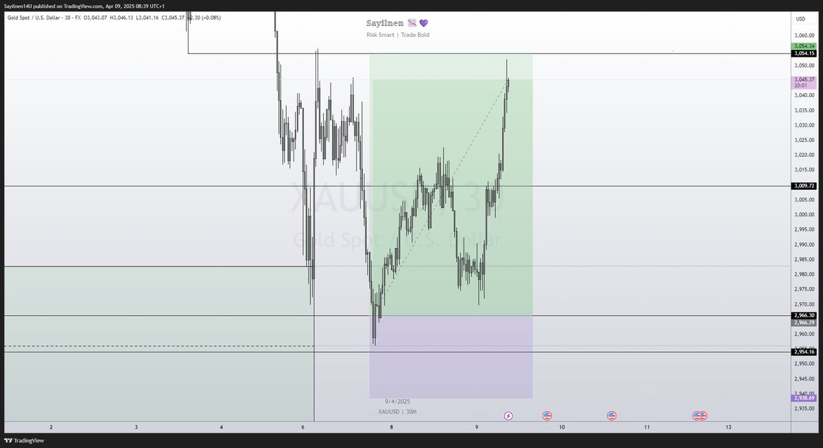 I_Sayilnen's tweet photo. Re-entries got clipped at BE, came inches from my original entry’s BE… now we’re flying straight to towards TP 🔥
#XAUUSD #ForexLife #Gold #PipTalk #TradingReality #SniperMindset #ForexJourney https://t.co/ZeY3s8we8q