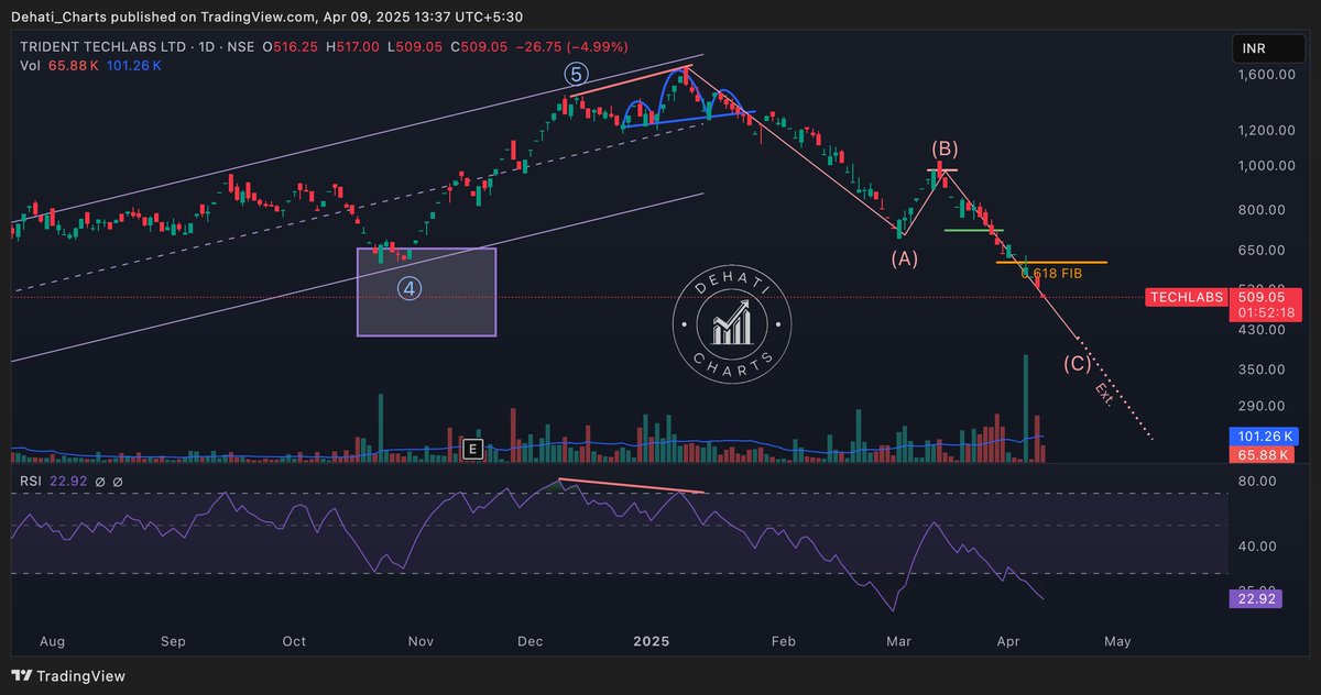 EquityTrends's tweet photo. #TridentTechlabs Markets, bulls, nobody is helping this stock. 

May be heading towards the 400 range. 

Gave three warnings about this stock in January:  
1⃣  Warning on Jan 8th when this was close to 1600   
2⃣  Warning on Jan 17th when this was close to 1400
3⃣  Warning on Jan 23rd when this was around 1200    

Today this is at 509. That is close to 70% drop from the 1st warning. And this may not be done falling yet. 

What a wealth destroyer !!!

I remember few people were arguing, fighting with me over this in January while I was trying to help them.

This even gave a nice Wave (B) exit around 1000 to those who were late but smart. I even charted that (check my March 6th post) and shared multiple times saying "Wave (C) pending".