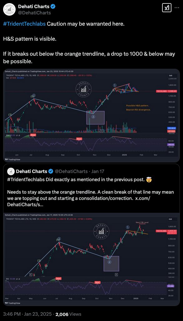EquityTrends's tweet photo. #TridentTechlabs Markets, bulls, nobody is helping this stock. 

May be heading towards the 400 range. 

Gave three warnings about this stock in January:  
1⃣  Warning on Jan 8th when this was close to 1600   
2⃣  Warning on Jan 17th when this was close to 1400
3⃣  Warning on Jan 23rd when this was around 1200    

Today this is at 509. That is close to 70% drop from the 1st warning. And this may not be done falling yet. 

What a wealth destroyer !!!

I remember few people were arguing, fighting with me over this in January while I was trying to help them.

This even gave a nice Wave (B) exit around 1000 to those who were late but smart. I even charted that (check my March 6th post) and shared multiple times saying "Wave (C) pending".