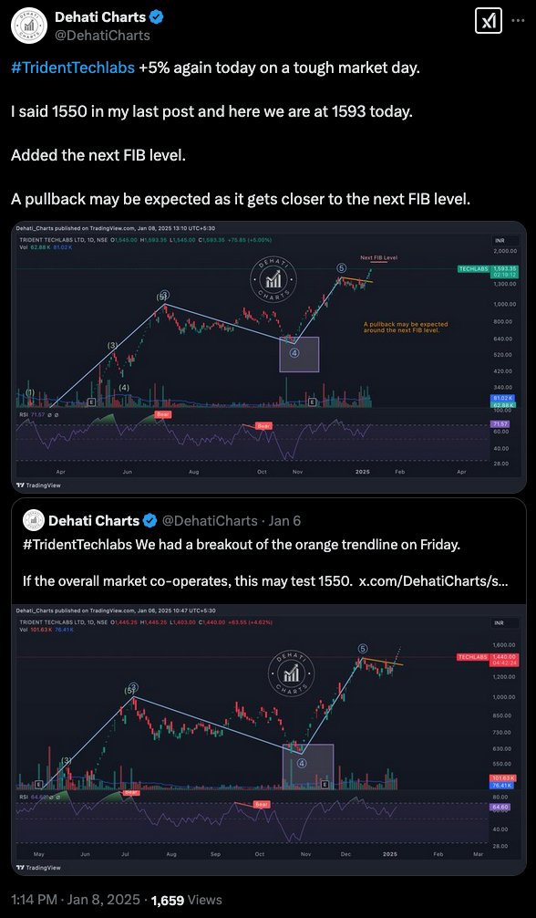EquityTrends's tweet photo. #TridentTechlabs Markets, bulls, nobody is helping this stock. 

May be heading towards the 400 range. 

Gave three warnings about this stock in January:  
1⃣  Warning on Jan 8th when this was close to 1600   
2⃣  Warning on Jan 17th when this was close to 1400
3⃣  Warning on Jan 23rd when this was around 1200    

Today this is at 509. That is close to 70% drop from the 1st warning. And this may not be done falling yet. 

What a wealth destroyer !!!

I remember few people were arguing, fighting with me over this in January while I was trying to help them.

This even gave a nice Wave (B) exit around 1000 to those who were late but smart. I even charted that (check my March 6th post) and shared multiple times saying "Wave (C) pending".