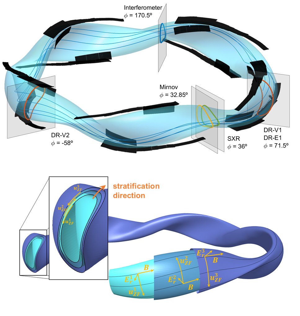 PhysRevResearch's tweet image. First experimental observation of zonal flows in the optimized stellarator Wendelstein 7-X, D. Carralero et al @CIEMAT_OPI @PlasmaphysikIPP  #PlasmaPhysics #Accelerators go.aps.org/3R9mZJ6