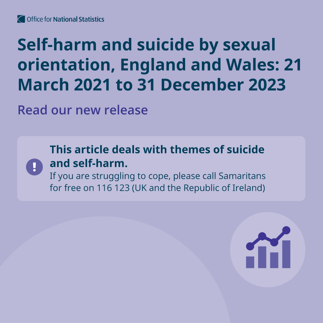 For the first time, we've linked census data to death registrations and administrative NHS hospital records to estimate how the risk of intentional self-harm and suicide differs by sexual orientation, England and Wales: March 2021 to December 2023.

➡️ ons.gov.uk/peoplepopulati…