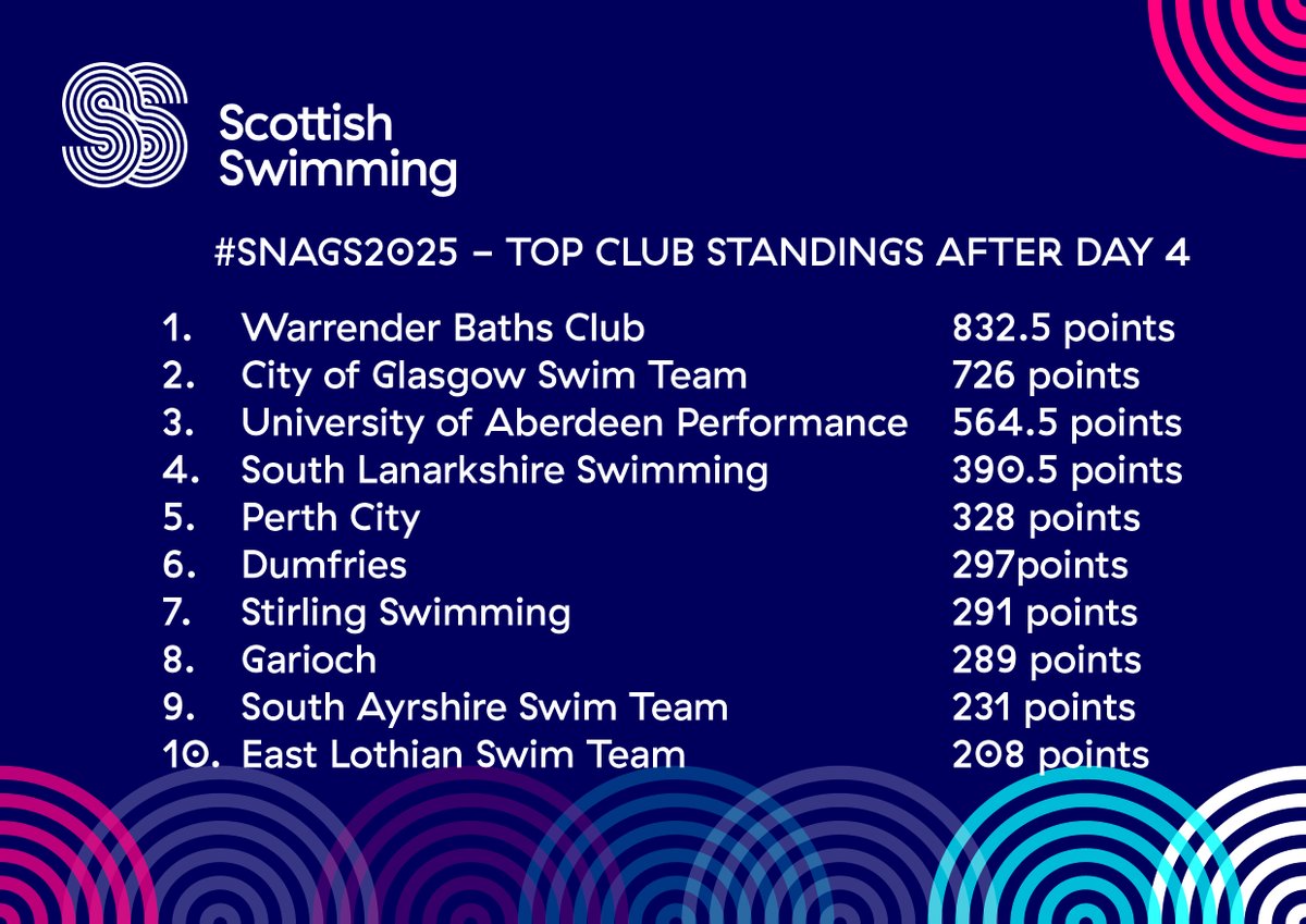 #SNAGS2025

As we move into the final day here are the standings for the Top Club after four days of competition. There have been lots of individual battles across the age groups and the racing has been superb. Final push for points today - bring it on!