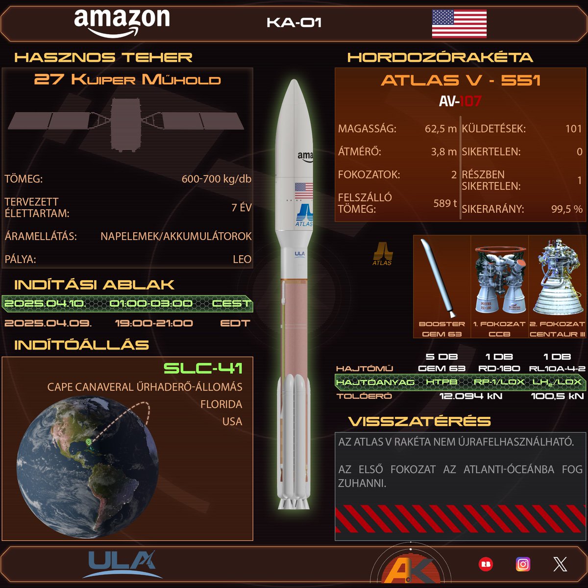 AstroKovacs's tweet photo. Magyar idő szerint holnap nyílik az @amazon első operatív Kuiper-műholdjainak indítási ablaka.
A @ulalaunch #AtlasV rakétája 27 műholdat juttat alacsony Föld körüli pályára.
#ProjectKuiper #Kuiper1 #Amazon #KA01 #űrhírek https://t.co/4RIFd4HXL3