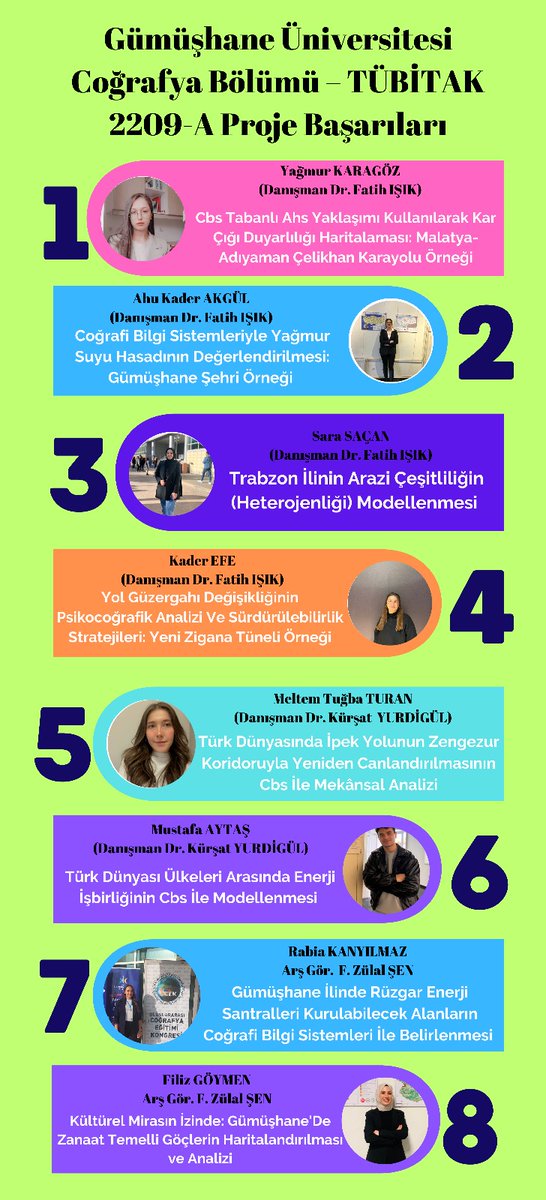 🎯 Gümüşhane Üniversitesi Coğrafya Bölümü öğrencilerinden TÜBİTAK 2209-A başarısı!
🌍 CBS tabanlı 8 proje ile büyük bir gurur yaşıyoruz.
👏 Emeği geçen tüm öğrencilerimizi ve danışman hocalarımızı tebrik ederiz!