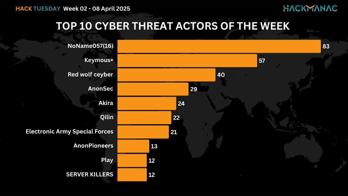 xabdul's tweet image. 🚨 أبرز 10 مجموعات اختراق النشطة لهذا الأسبوع (2 - 8 أبريل 2025):

1️⃣ NoName057(16)
2️⃣ Keymous+
3️⃣ Red Wolf Cyber
4️⃣ AnonSec
5️⃣ Akira
6️⃣ Qilin
7️⃣ Electronic Army Special Forces
8️⃣ AnonPioneers
9️⃣ Play
🔟 SERVER KILLERS

#الأمن_السيبراني #CyberThreats #ThreatIntel