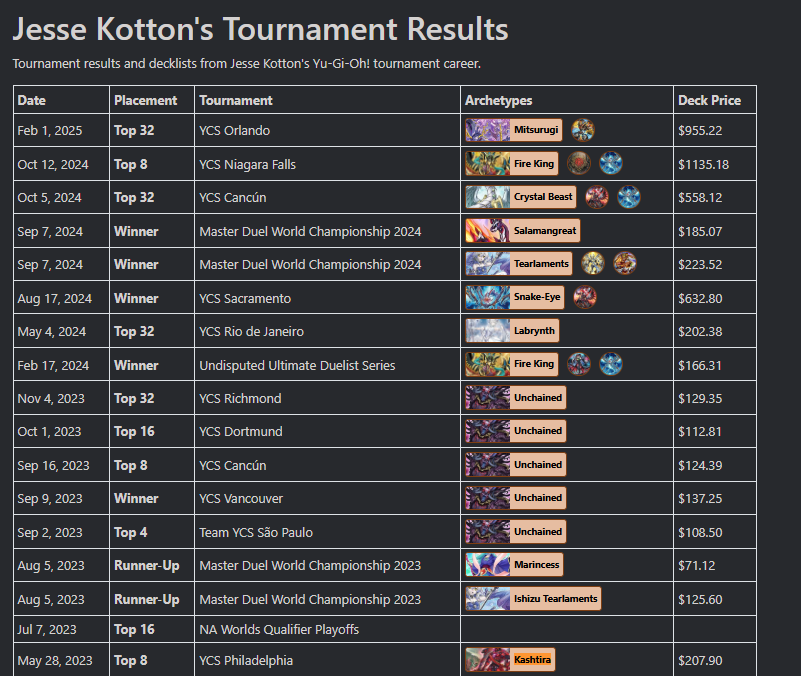 YGOPRODeck's tweet image. Hi friends, check out our new Player Pages feature (currently in beta!) Special thanks to Gallantron for developing this.
When viewing a Tournament Meta Deck, click on a duelist's name to check it out!
We still have a lot of work to do to clean it up (some names typed in…