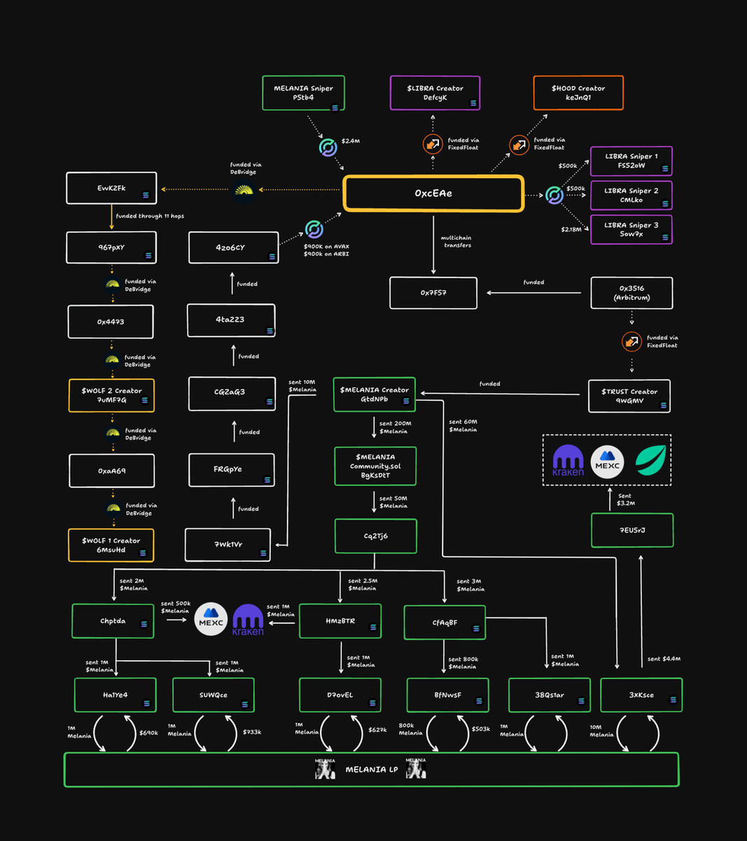 🚨 LATEST: MELANIA’s memecoin team moved $30 million worth of the token out of the project’s community funds and has begun selling them, according to Bubblemaps.

Neither the MELANIA team nor Hayden Davis has explained the token transfers or sales so far.
