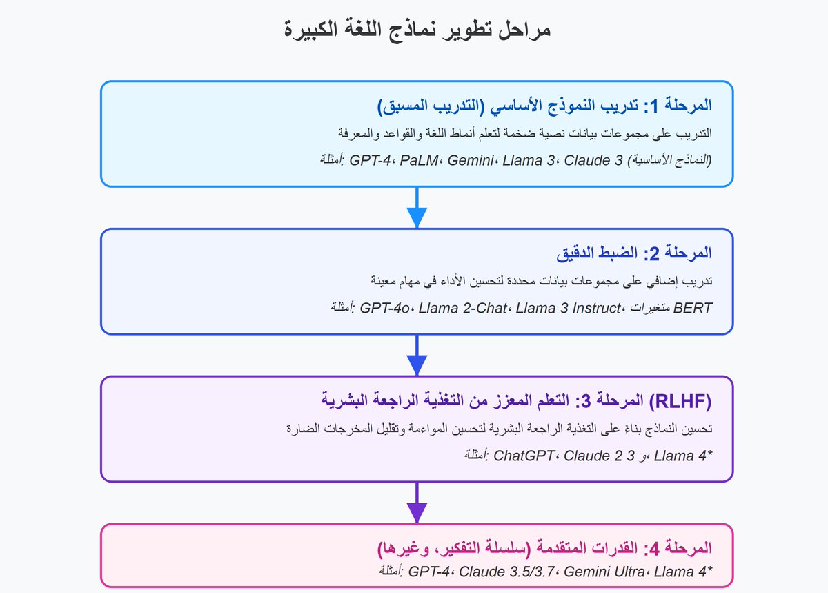 mqasem's tweet photo. 1. بالتأكيد أنت في حالة ضياع لما تسمع عن نموذج لغة جديد يظهر في فضاء الذكاء الاصطناعي. ما المراحل التي يمر بها حتى يصل إليك؟ وكيف يمكن أن نفهم هذه النماذج التي نراها من المراحل التي يمر بها؟ في هذا الثريد أجيب على السؤال 🧵 https://t.co/mV7VRmNdeF
