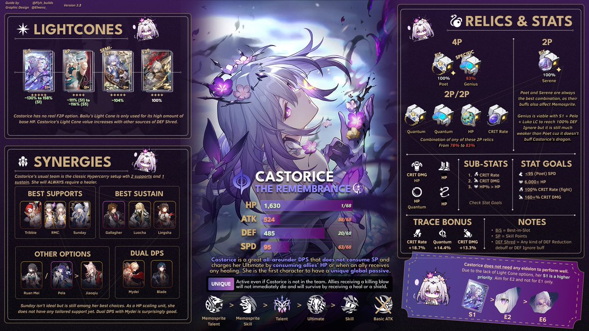 Flyh_builds's tweet photo. 🦋 #Castorice 🦋3.2 Version 
~ Honkai Star Rail Full Guide ~
Good luck for all your pulls!
#HonkaiStarRail #HoYocreators #hsrguide https://t.co/L5qNUXgxR8