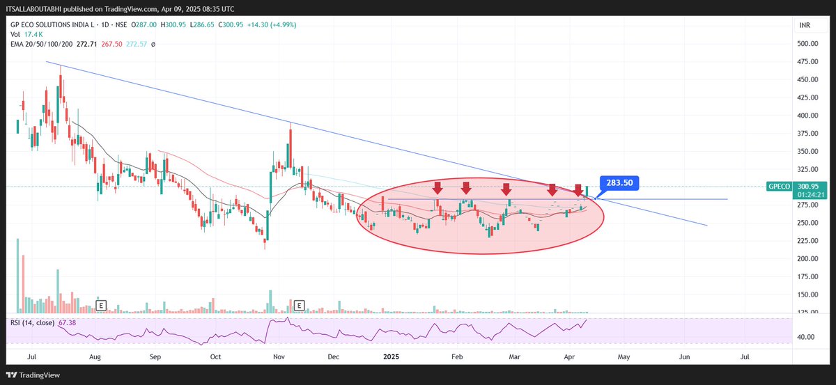 GEMSQUEST's tweet photo. 💎GPES SOLAR💎
#GPECO
Looks good for new highs now #watchout🔥🔥🔥
Levels around 283.5 was tough resistance zone which is out finally. https://t.co/K3p1GoLVvE